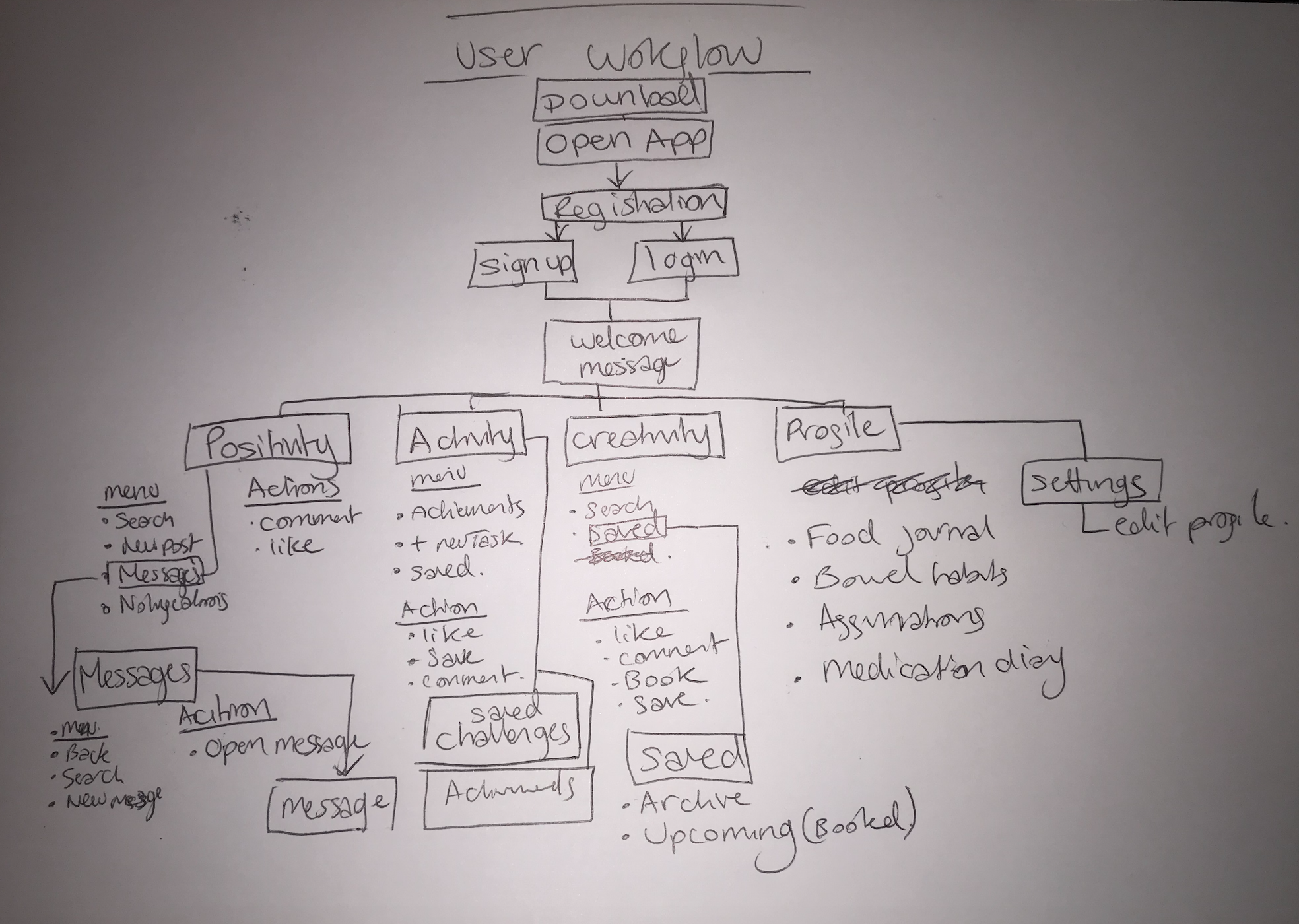 developing user workflow