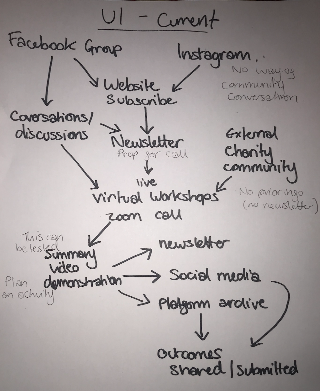 developing user workflow